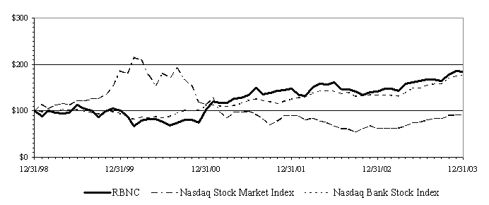 (PERFORMANCE GRAPH)